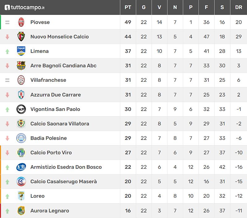 Classifica 23^ giornata Veneto Promozione  Girone C Stagione Sportiva 2021-2022